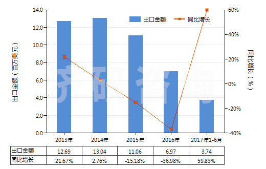 2013-2017年6月中國，供零售用（供零售用）(HS55112000)出口總額及增速統(tǒng)計